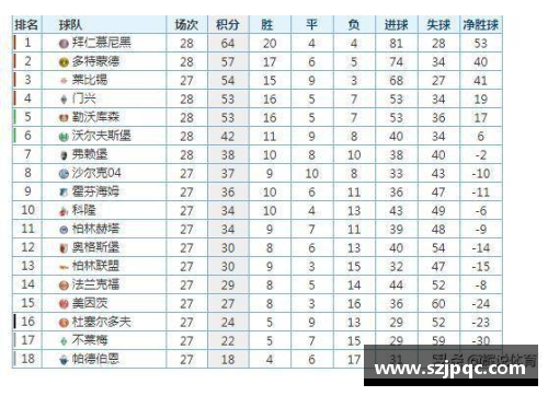 拜仁慕尼黑三连胜，强势领跑德甲积分榜！